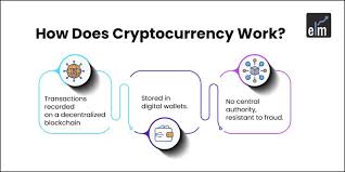 how does crypto work